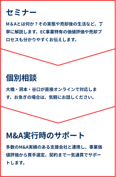 セミナー M＆Aとは何か？その実態や売却後の生活など、丁寧に解説します。EC事業特有の価値評価や売却プロセスも分かりやすくお伝えします。/個別相談 大橋・洞本・谷口が直接オンラインで対応します。お急ぎの場合は、気軽にお話しください。/M&A実行時のサポート 多数のM&A実績のある支援会社と連携し、事業価値評価から買手選定、契約まで一気通貫でサポートします。